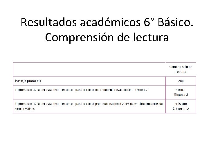 Resultados académicos 6° Básico. Comprensión de lectura 