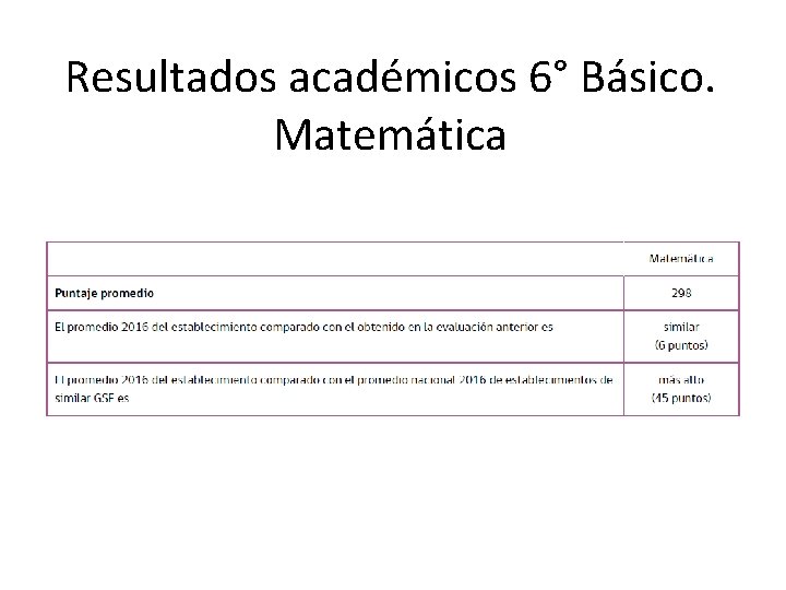 Resultados académicos 6° Básico. Matemática 