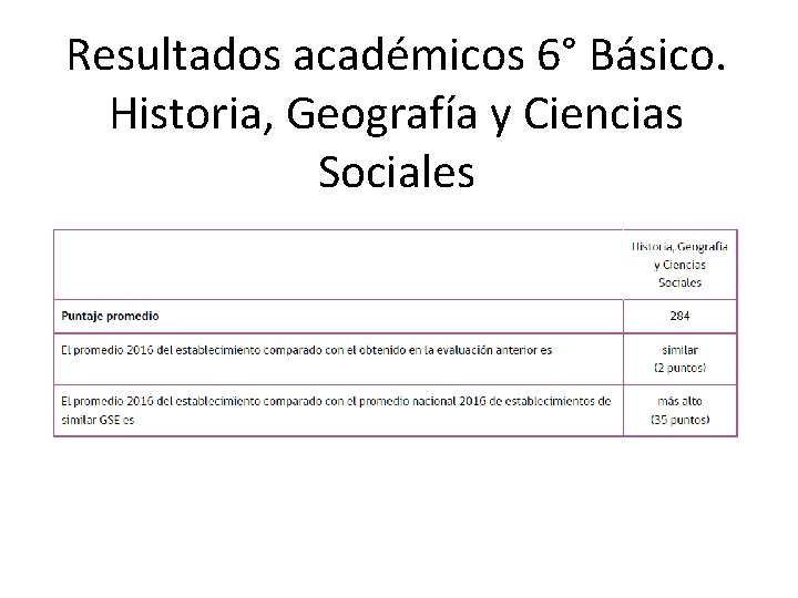 Resultados académicos 6° Básico. Historia, Geografía y Ciencias Sociales 