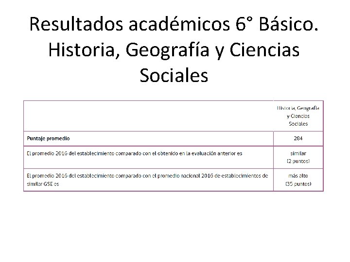 Resultados académicos 6° Básico. Historia, Geografía y Ciencias Sociales Resultados académicos 6° Básico. Historia, Geografía y Ciencias Sociales