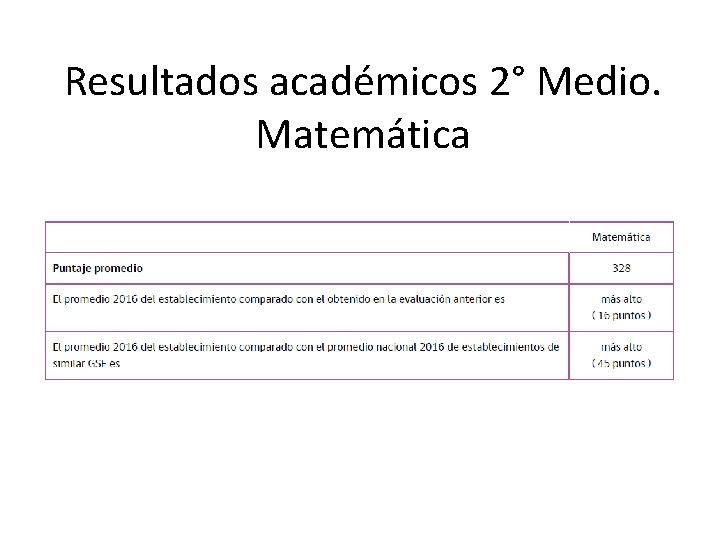 Resultados académicos 2° Medio. Matemática 