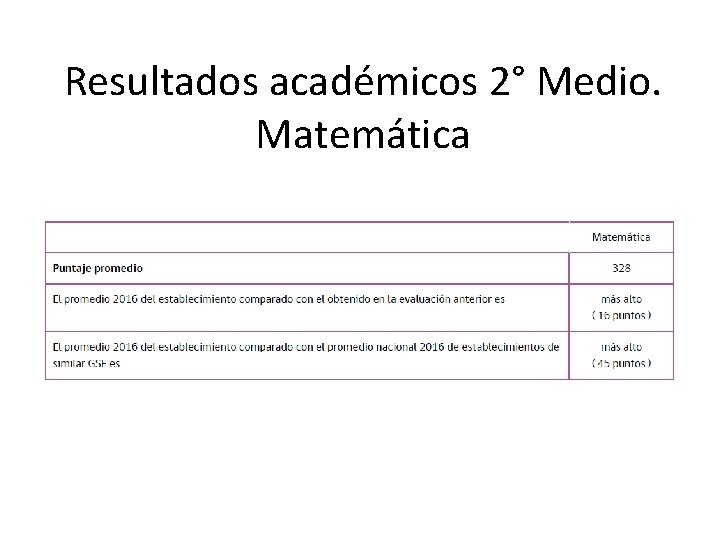 Resultados académicos 2° Medio. Matemática Resultados académicos 2° Medio. Matemática