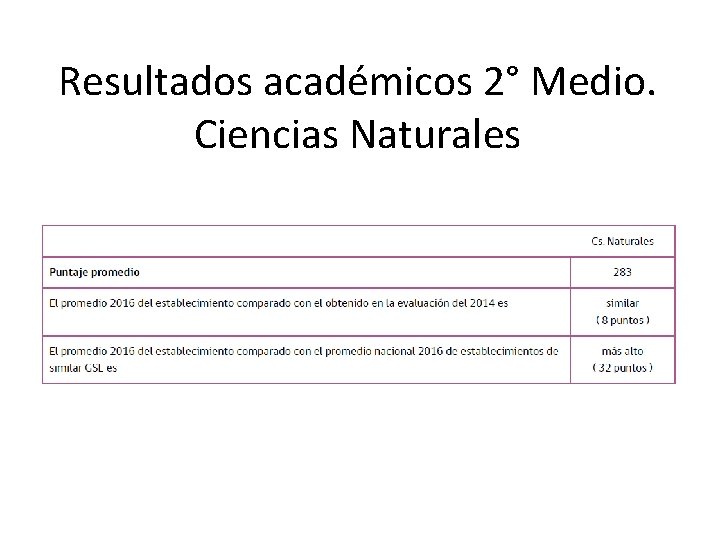 Resultados académicos 2° Medio. Ciencias Naturales 