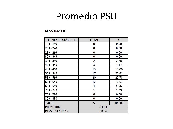 Promedio PSU Promedio PSU
