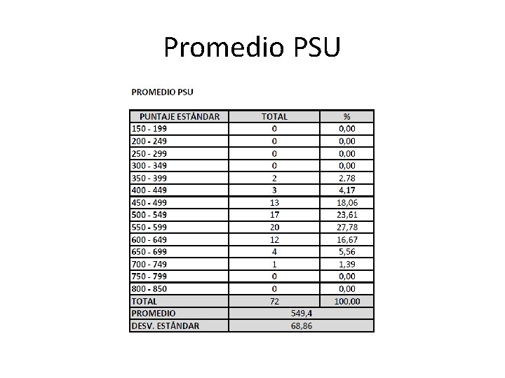 Promedio PSU 