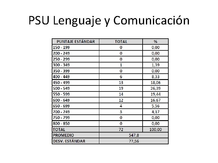 PSU Lenguaje y Comunicación 