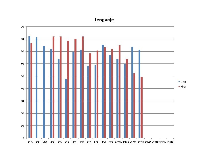 Lenguaje 90 80 70 60 50 Diag Final 40 30 20 10 0 1°