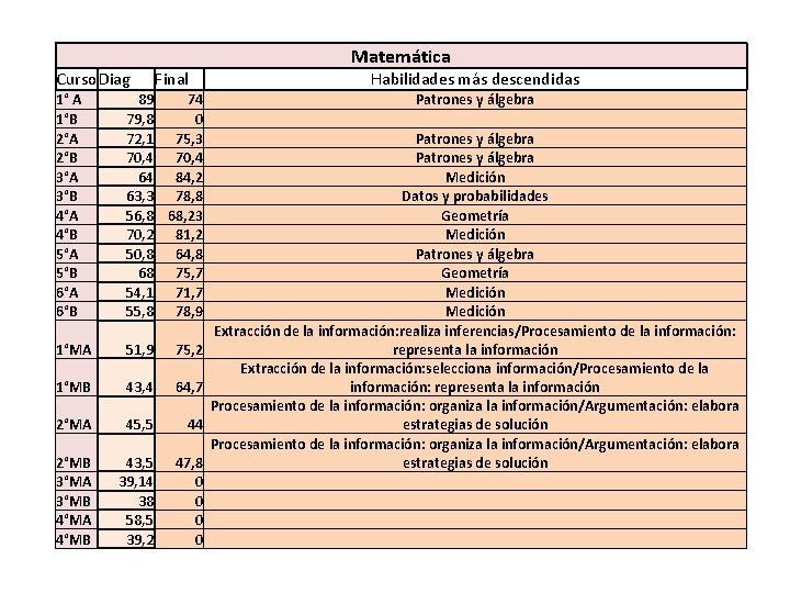 Matemática Curso. Diag Final 1° A 1°B 2°A 2°B 3°A 3°B 4°A 4°B 5°A Matemática Curso. Diag Final 1° A 1°B 2°A 2°B 3°A 3°B 4°A 4°B 5°A