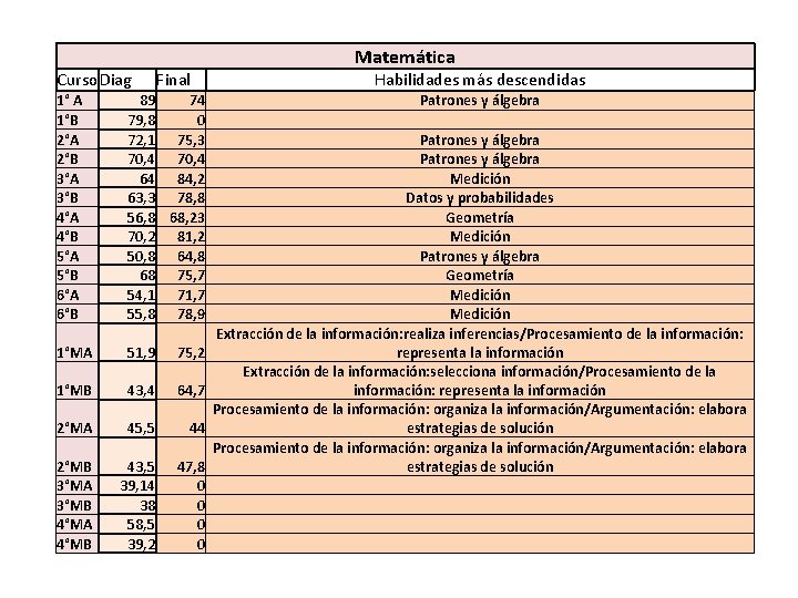 Matemática Curso. Diag Final 1° A 1°B 2°A 2°B 3°A 3°B 4°A 4°B 5°A