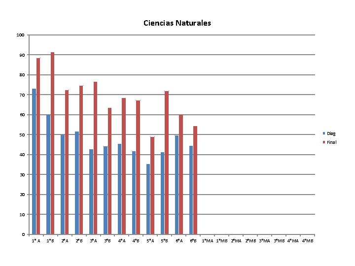 Ciencias Naturales 100 90 80 70 60 Diag 50 Final 40 30 20 10