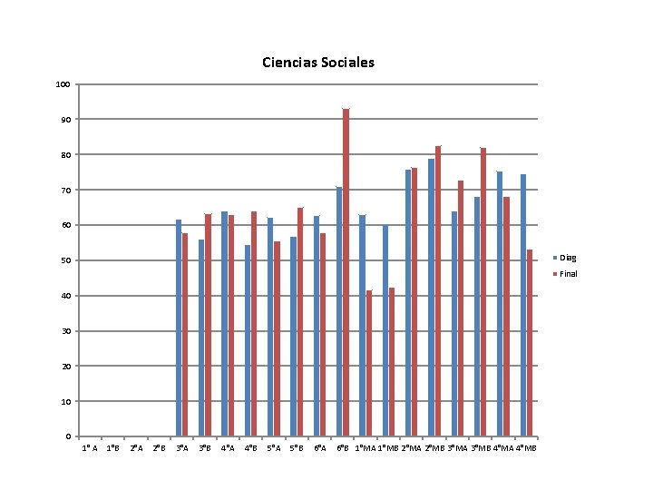 Ciencias Sociales 100 90 80 70 60 Diag 50 Final 40 30 20 10 Ciencias Sociales 100 90 80 70 60 Diag 50 Final 40 30 20 10