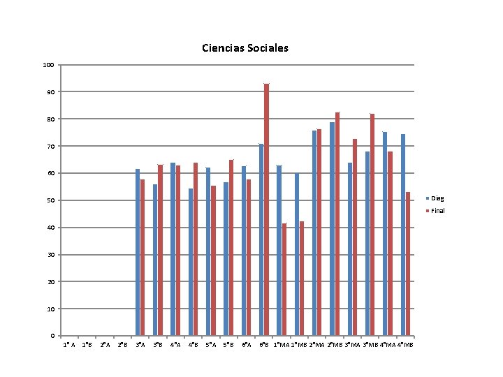 Ciencias Sociales 100 90 80 70 60 Diag 50 Final 40 30 20 10