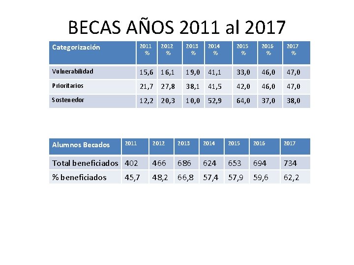 BECAS AÑOS 2011 al 2017 Categorización 2011 % Vulnerabilidad 2013 % 2014 % 2015 BECAS AÑOS 2011 al 2017 Categorización 2011 % Vulnerabilidad 2013 % 2014 % 2015