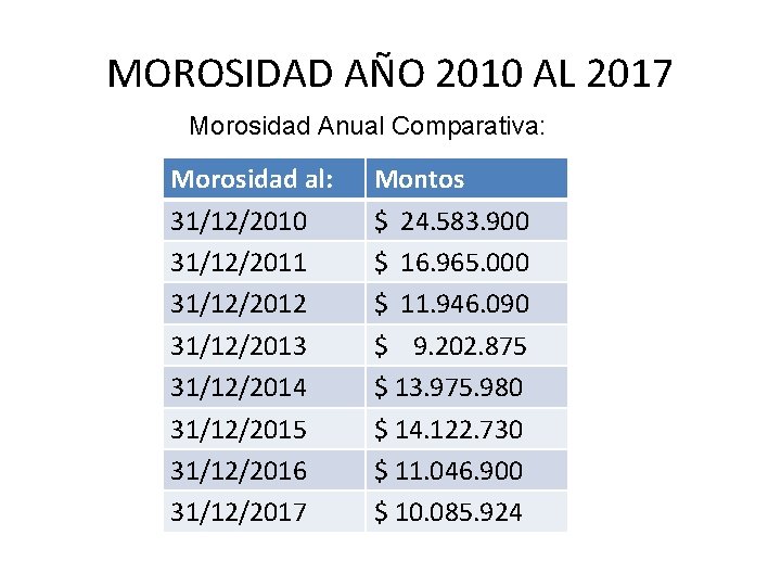MOROSIDAD AÑO 2010 AL 2017 Morosidad Anual Comparativa: Morosidad al: 31/12/2010 31/12/2011 31/12/2012 31/12/2013