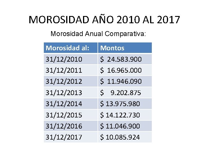 MOROSIDAD AÑO 2010 AL 2017 Morosidad Anual Comparativa: Morosidad al: 31/12/2010 31/12/2011 31/12/2012 31/12/2013 MOROSIDAD AÑO 2010 AL 2017 Morosidad Anual Comparativa: Morosidad al: 31/12/2010 31/12/2011 31/12/2012 31/12/2013