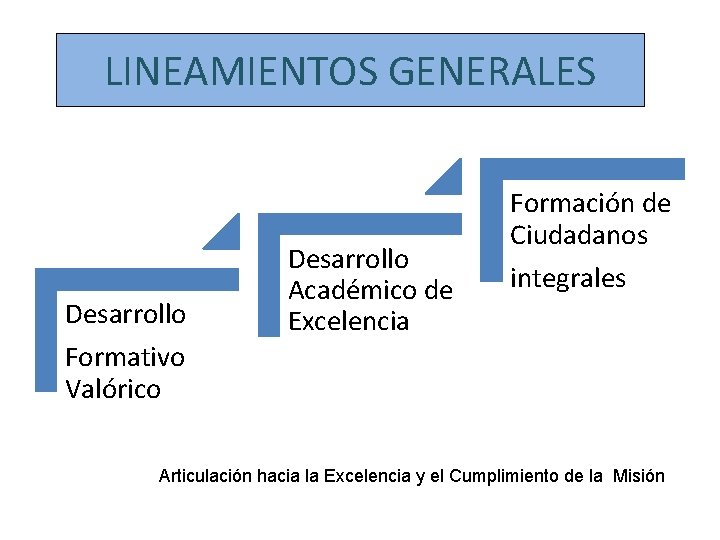 LINEAMIENTOS GENERALES Desarrollo Formativo Valórico Desarrollo Académico de Excelencia Formación de Ciudadanos integrales Articulación