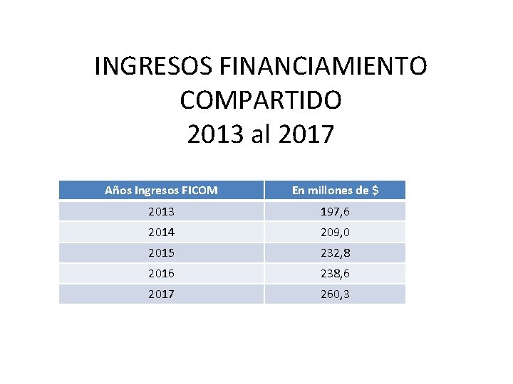 INGRESOS FINANCIAMIENTO COMPARTIDO 2013 al 2017 Años Ingresos FICOM En millones de $ 2013 INGRESOS FINANCIAMIENTO COMPARTIDO 2013 al 2017 Años Ingresos FICOM En millones de $ 2013