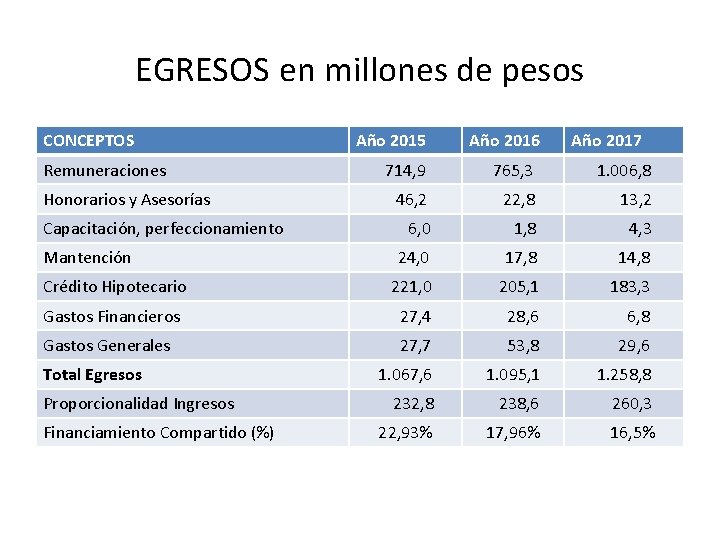 EGRESOS en millones de pesos CONCEPTOS Remuneraciones Año 2015 Año 2016 Año 2017 714,