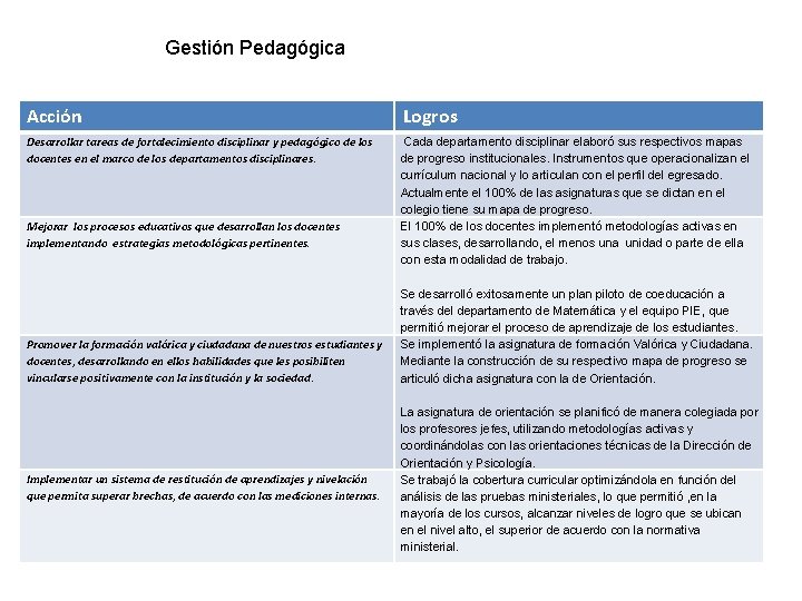 Gestión Pedagógica Acción Logros Desarrollar tareas de fortalecimiento disciplinar y pedagógico de los docentes Gestión Pedagógica Acción Logros Desarrollar tareas de fortalecimiento disciplinar y pedagógico de los docentes
