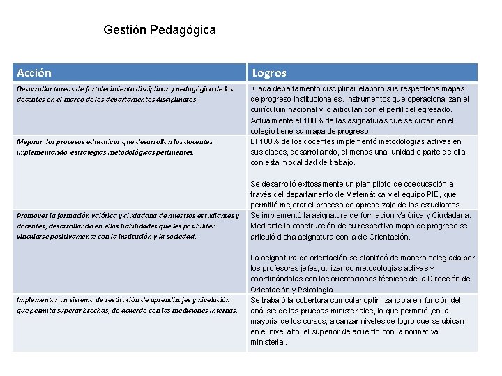 Gestión Pedagógica Acción Logros Desarrollar tareas de fortalecimiento disciplinar y pedagógico de los docentes