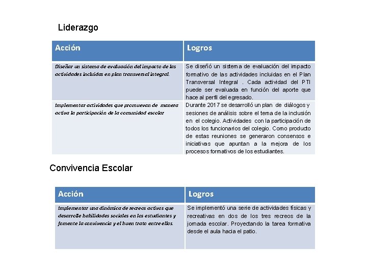 Liderazgo Acción Logros Diseñar un sistema de evaluación del impacto de las actividades incluidas Liderazgo Acción Logros Diseñar un sistema de evaluación del impacto de las actividades incluidas
