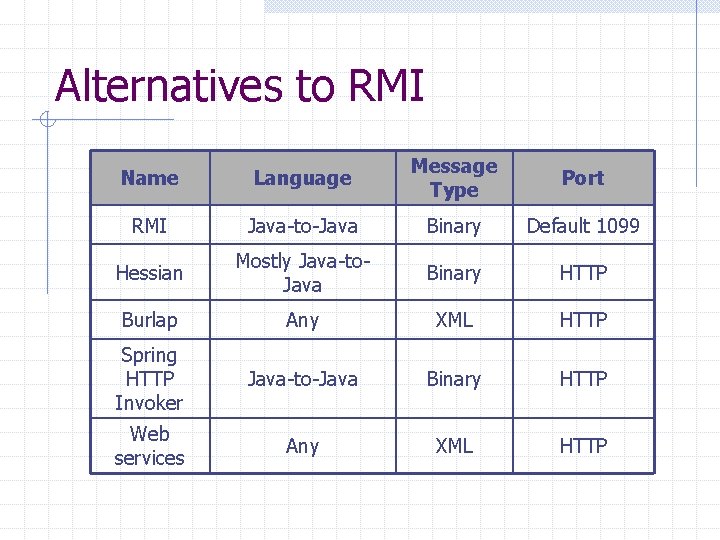 Alternatives to RMI Name Language Message Type Port RMI Java-to-Java Binary Default 1099 Hessian