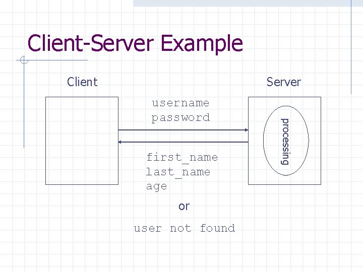 Client-Server Example Client Server first_name last_name age or user not found processing username password