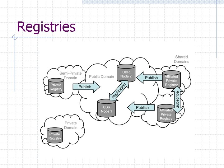 Registries 