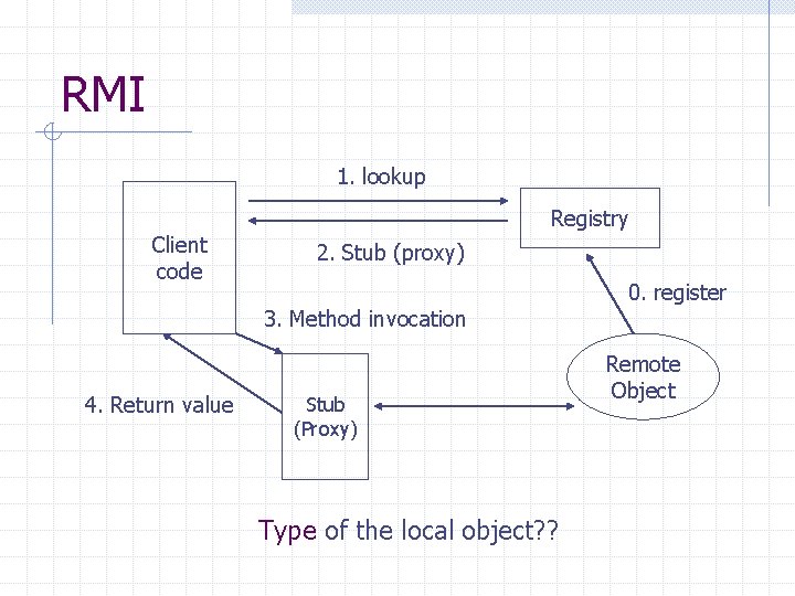 RMI 1. lookup Client code Registry 2. Stub (proxy) 3. Method invocation 4. Return