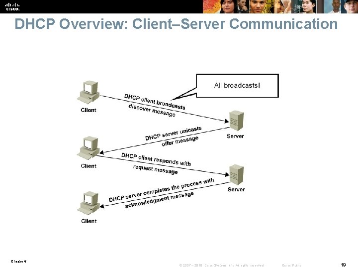 DHCP Overview: Client–Server Communication Chapter 6 © 2007 – 2010, Cisco Systems, Inc. All