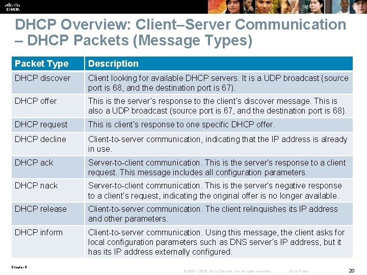 DHCP Overview: Client–Server Communication – DHCP Packets (Message Types) Packet Type Description DHCP discover