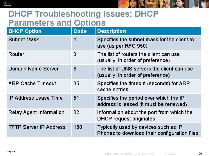 DHCP Troubleshooting Issues: DHCP Parameters and Options DHCP Option Code Description Subnet Mask 1