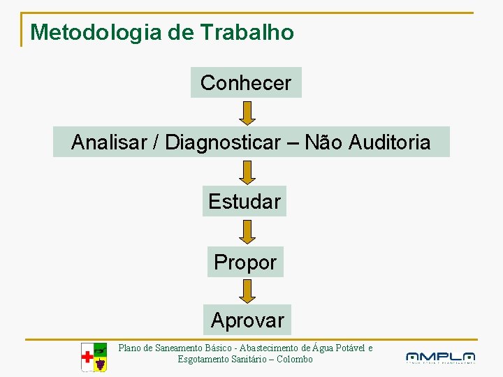 Metodologia de Trabalho Conhecer Analisar / Diagnosticar – Não Auditoria Estudar Propor Aprovar Plano
