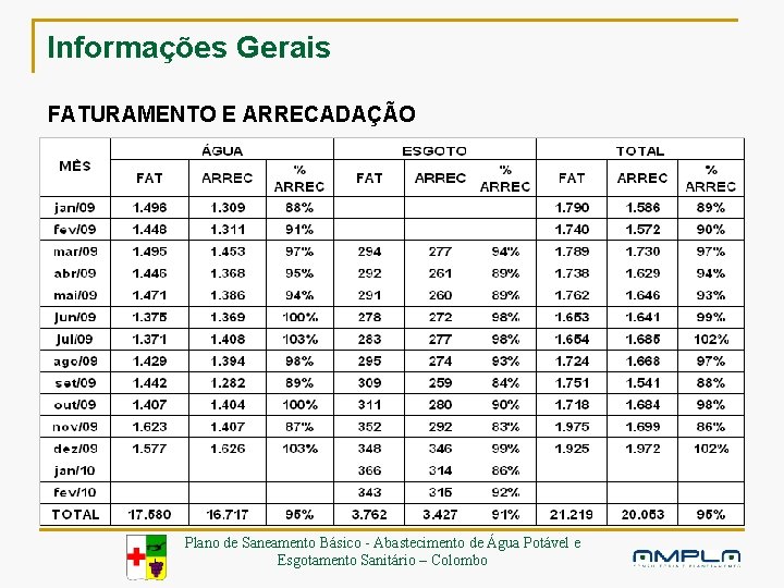 Informações Gerais FATURAMENTO E ARRECADAÇÃO Plano de Saneamento Básico - Abastecimento de Água Potável