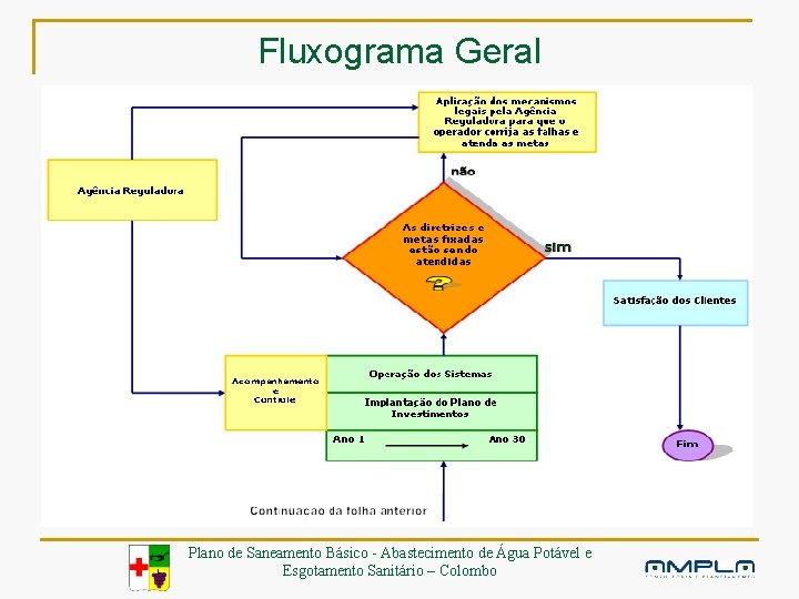 Fluxograma Geral Plano de Saneamento Básico - Abastecimento de Água Potável e Esgotamento Sanitário