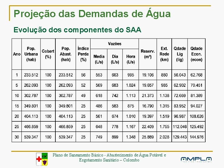 Projeção das Demandas de Água Evolução dos componentes do SAA Plano de Saneamento Básico