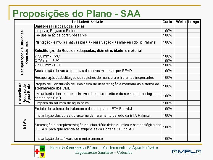 ETA's Captação de Adução de Água Bruta Recuperação de Unidades Operacionais Proposições do Plano