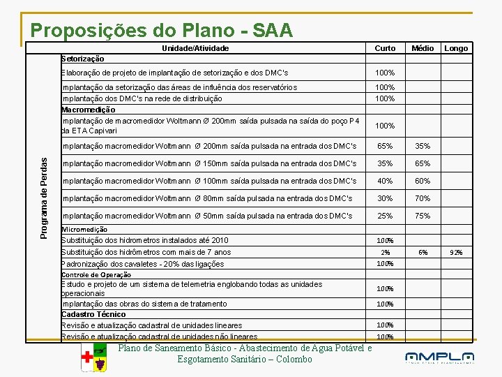 Proposições do Plano - SAA Programa de Perdas Unidade/Atividade Setorização Curto Elaboração de projeto