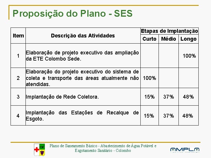 Proposição do Plano - SES Item Descrição das Atividades Etapas de Implantação Curto Médio