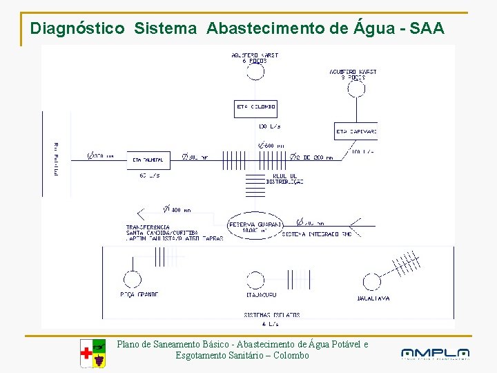 Diagnóstico Sistema Abastecimento de Água - SAA Plano de Saneamento Básico - Abastecimento de