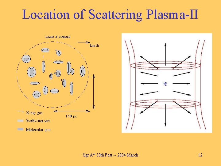Location of Scattering Plasma-II Sgr A* 30 th Fest -- 2004 March 12 