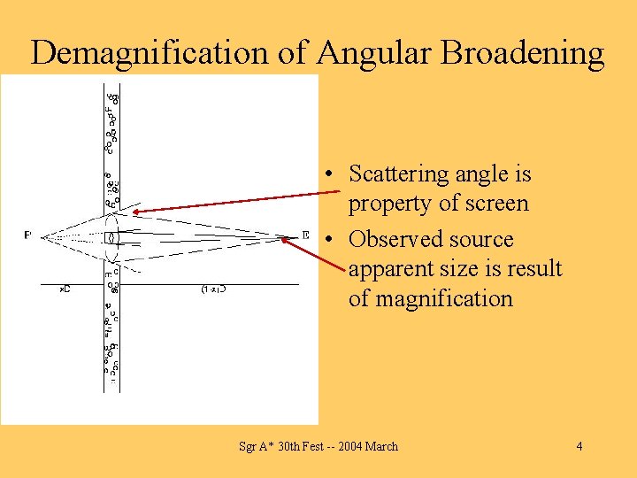 Demagnification of Angular Broadening • Scattering angle is property of screen • Observed source