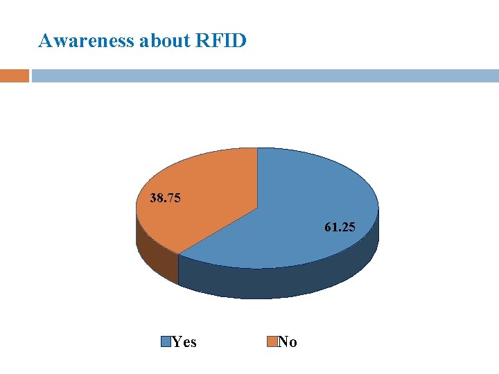 Awareness about RFID 38. 75 61. 25 Yes No 