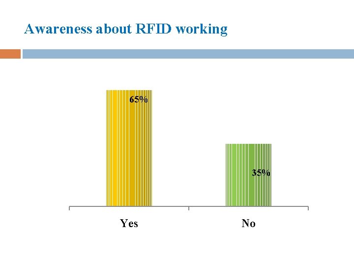 Awareness about RFID working 65% 35% Yes No 