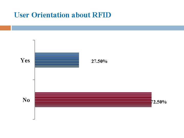User Orientation about RFID Yes No 27. 50% 72. 50% 