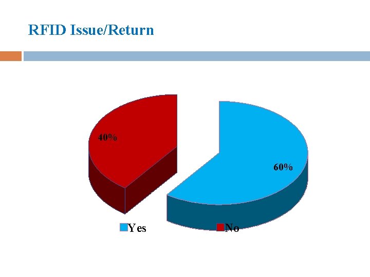RFID Issue/Return 40% 60% Yes No 