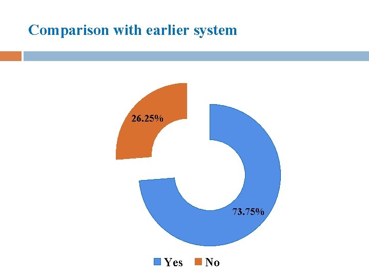 Comparison with earlier system 26. 25% 73. 75% Yes No 