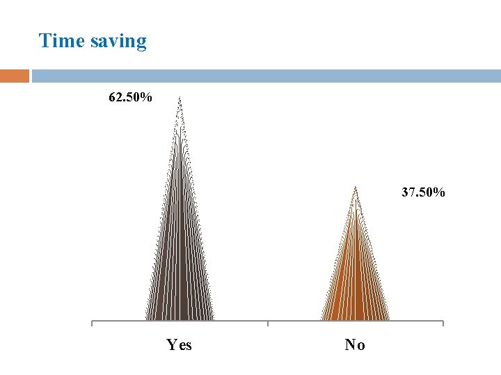 Time saving 62. 50% 37. 50% Yes No 