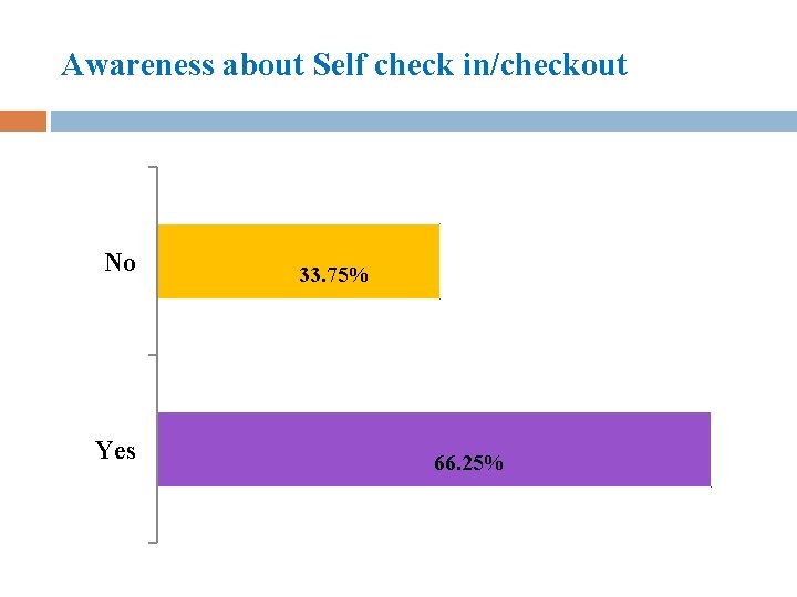 Awareness about Self check in/checkout No Yes 33. 75% 66. 25% 