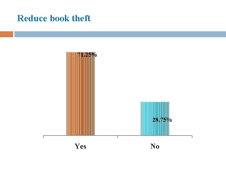 Reduce book theft 71. 25% 28. 75% Yes No 